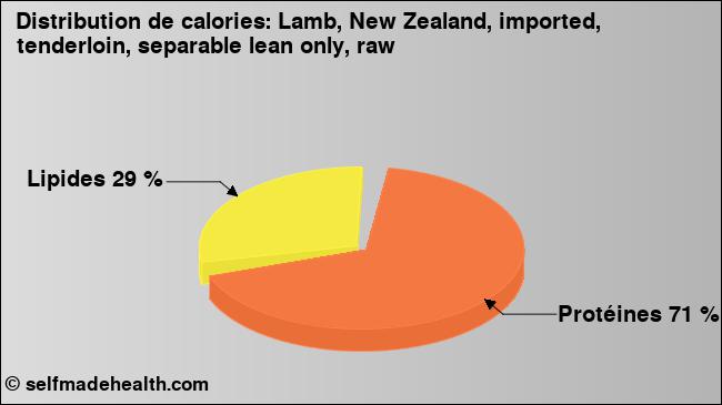 Calories: Lamb, New Zealand, imported, tenderloin, separable lean only, raw (diagramme, valeurs nutritives)