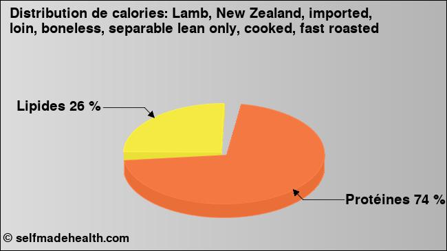 Calories: Lamb, New Zealand, imported, loin, boneless, separable lean only, cooked, fast roasted (diagramme, valeurs nutritives)