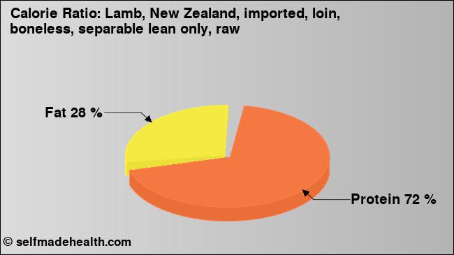 Calorie ratio: Lamb, New Zealand, imported, loin, boneless, separable lean only, raw (chart, nutrition data)
