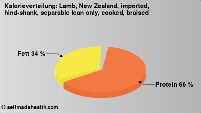 Kalorienverteilung: Lamb, New Zealand, imported, hind-shank, separable lean only, cooked, braised (Grafik, Nährwerte)