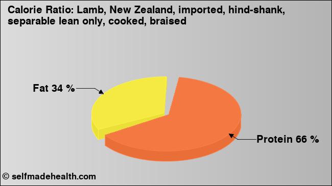 Calorie ratio: Lamb, New Zealand, imported, hind-shank, separable lean only, cooked, braised (chart, nutrition data)