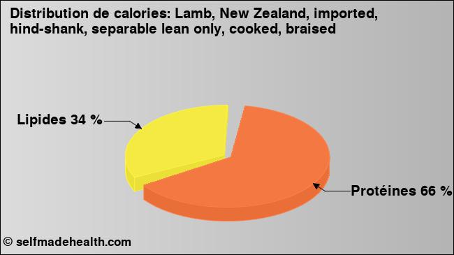 Calories: Lamb, New Zealand, imported, hind-shank, separable lean only, cooked, braised (diagramme, valeurs nutritives)