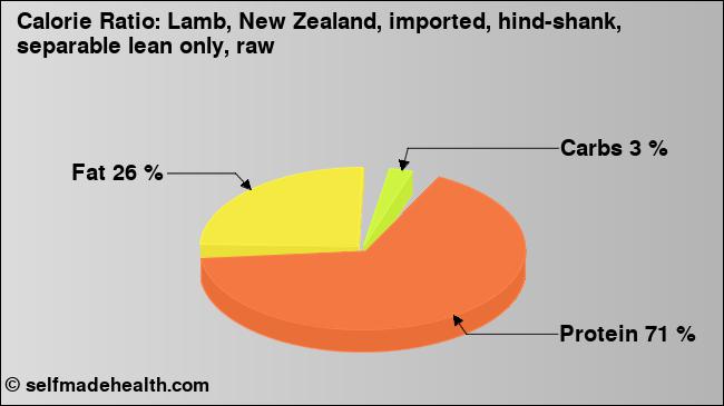 Calorie ratio: Lamb, New Zealand, imported, hind-shank, separable lean only, raw (chart, nutrition data)