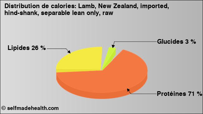 Calories: Lamb, New Zealand, imported, hind-shank, separable lean only, raw (diagramme, valeurs nutritives)