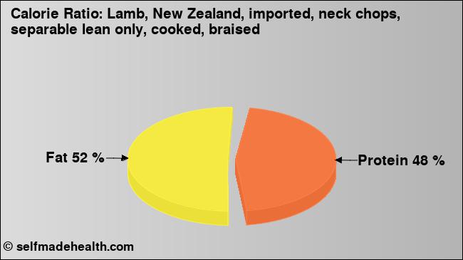 Calorie ratio: Lamb, New Zealand, imported, neck chops, separable lean only, cooked, braised (chart, nutrition data)
