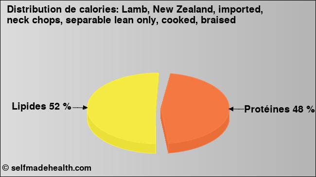 Calories: Lamb, New Zealand, imported, neck chops, separable lean only, cooked, braised (diagramme, valeurs nutritives)