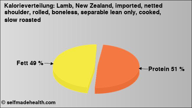 Kalorienverteilung: Lamb, New Zealand, imported, netted shoulder, rolled, boneless, separable lean only, cooked, slow roasted (Grafik, Nährwerte)