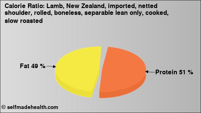 Calorie ratio: Lamb, New Zealand, imported, netted shoulder, rolled, boneless, separable lean only, cooked, slow roasted (chart, nutrition data)