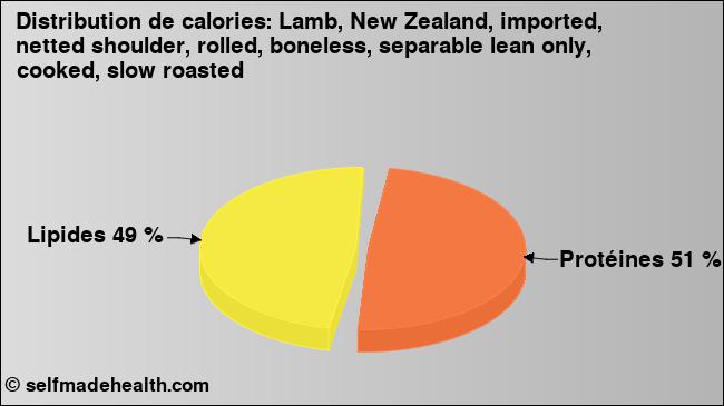 Calories: Lamb, New Zealand, imported, netted shoulder, rolled, boneless, separable lean only, cooked, slow roasted (diagramme, valeurs nutritives)