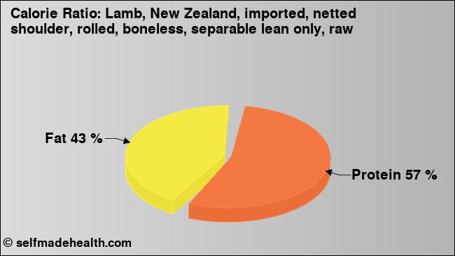 Calorie ratio: Lamb, New Zealand, imported, netted shoulder, rolled, boneless, separable lean only, raw (chart, nutrition data)