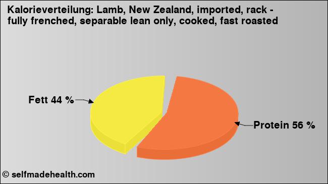 Kalorienverteilung: Lamb, New Zealand, imported, rack - fully frenched, separable lean only, cooked, fast roasted (Grafik, Nährwerte)