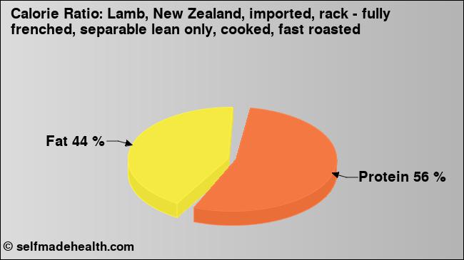Calorie ratio: Lamb, New Zealand, imported, rack - fully frenched, separable lean only, cooked, fast roasted (chart, nutrition data)