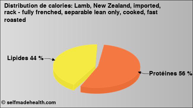 Calories: Lamb, New Zealand, imported, rack - fully frenched, separable lean only, cooked, fast roasted (diagramme, valeurs nutritives)