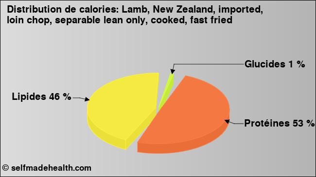 Calories: Lamb, New Zealand, imported, loin chop, separable lean only, cooked, fast fried (diagramme, valeurs nutritives)