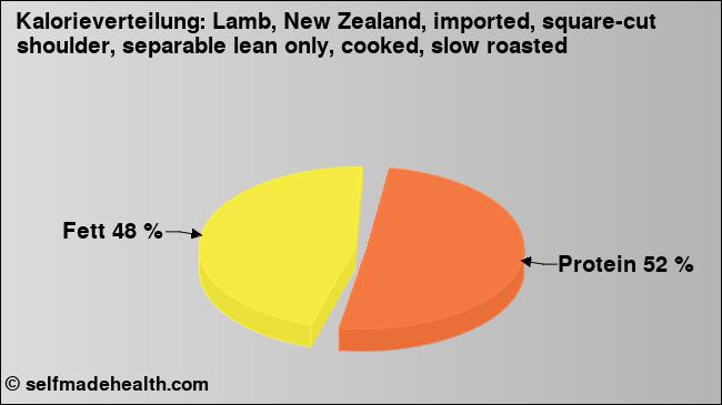 Kalorienverteilung: Lamb, New Zealand, imported, square-cut shoulder, separable lean only, cooked, slow roasted (Grafik, Nährwerte)