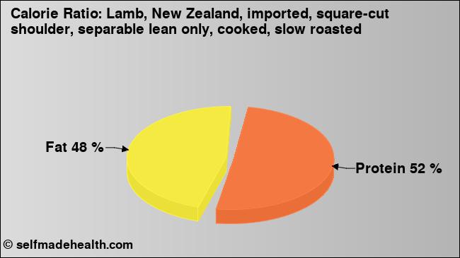 Calorie ratio: Lamb, New Zealand, imported, square-cut shoulder, separable lean only, cooked, slow roasted (chart, nutrition data)