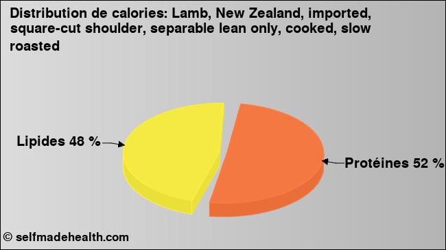 Calories: Lamb, New Zealand, imported, square-cut shoulder, separable lean only, cooked, slow roasted (diagramme, valeurs nutritives)