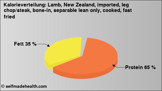 Kalorienverteilung: Lamb, New Zealand, imported, leg chop/steak, bone-in, separable lean only, cooked, fast fried (Grafik, Nährwerte)