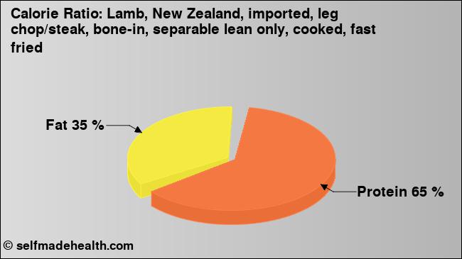 Calorie ratio: Lamb, New Zealand, imported, leg chop/steak, bone-in, separable lean only, cooked, fast fried (chart, nutrition data)