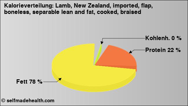 Kalorienverteilung: Lamb, New Zealand, imported, flap, boneless, separable lean and fat, cooked, braised (Grafik, Nährwerte)