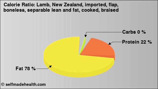 Calorie ratio: Lamb, New Zealand, imported, flap, boneless, separable lean and fat, cooked, braised (chart, nutrition data)