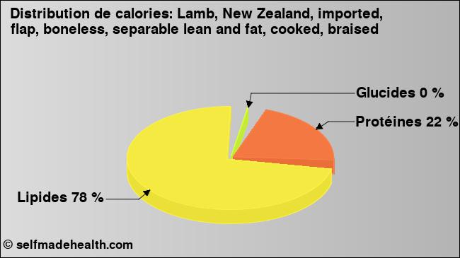 Calories: Lamb, New Zealand, imported, flap, boneless, separable lean and fat, cooked, braised (diagramme, valeurs nutritives)