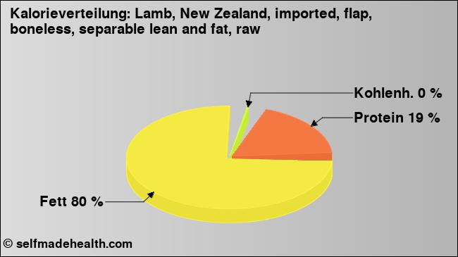 Kalorienverteilung: Lamb, New Zealand, imported, flap, boneless, separable lean and fat, raw (Grafik, Nährwerte)