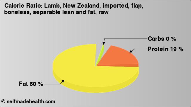 Calorie ratio: Lamb, New Zealand, imported, flap, boneless, separable lean and fat, raw (chart, nutrition data)