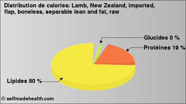Calories: Lamb, New Zealand, imported, flap, boneless, separable lean and fat, raw (diagramme, valeurs nutritives)