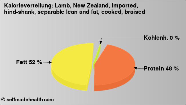 Kalorienverteilung: Lamb, New Zealand, imported, hind-shank, separable lean and fat, cooked, braised (Grafik, Nährwerte)