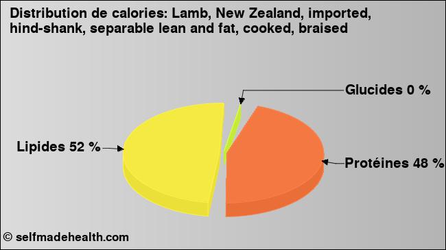 Calories: Lamb, New Zealand, imported, hind-shank, separable lean and fat, cooked, braised (diagramme, valeurs nutritives)