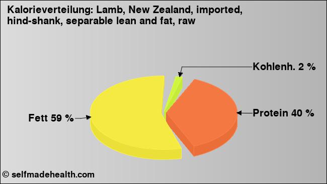 Kalorienverteilung: Lamb, New Zealand, imported, hind-shank, separable lean and fat, raw (Grafik, Nährwerte)