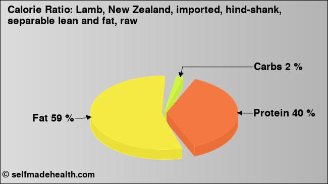 Calorie ratio: Lamb, New Zealand, imported, hind-shank, separable lean and fat, raw (chart, nutrition data)