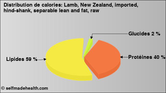 Calories: Lamb, New Zealand, imported, hind-shank, separable lean and fat, raw (diagramme, valeurs nutritives)