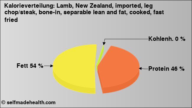 Kalorienverteilung: Lamb, New Zealand, imported, leg chop/steak, bone-in, separable lean and fat, cooked, fast fried (Grafik, Nährwerte)