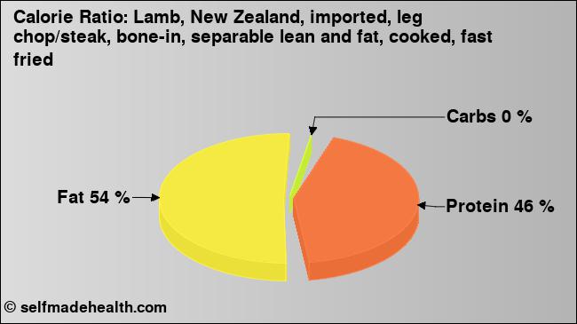 Calorie ratio: Lamb, New Zealand, imported, leg chop/steak, bone-in, separable lean and fat, cooked, fast fried (chart, nutrition data)