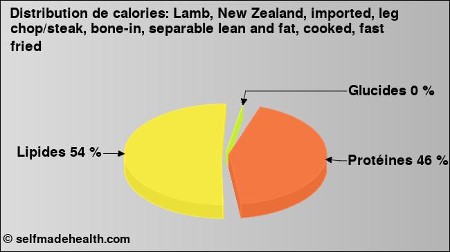 Calories: Lamb, New Zealand, imported, leg chop/steak, bone-in, separable lean and fat, cooked, fast fried (diagramme, valeurs nutritives)