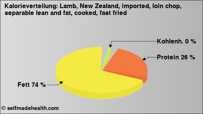 Kalorienverteilung: Lamb, New Zealand, imported, loin chop, separable lean and fat, cooked, fast fried (Grafik, Nährwerte)