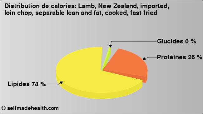 Calories: Lamb, New Zealand, imported, loin chop, separable lean and fat, cooked, fast fried (diagramme, valeurs nutritives)
