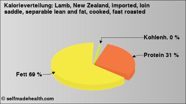 Kalorienverteilung: Lamb, New Zealand, imported, loin saddle, separable lean and fat, cooked, fast roasted (Grafik, Nährwerte)