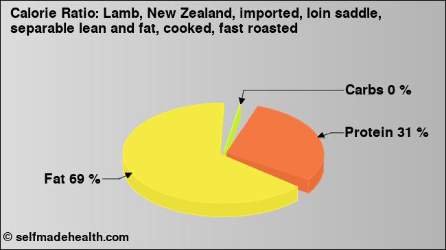 Calorie ratio: Lamb, New Zealand, imported, loin saddle, separable lean and fat, cooked, fast roasted (chart, nutrition data)