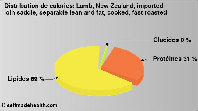 Calories: Lamb, New Zealand, imported, loin saddle, separable lean and fat, cooked, fast roasted (diagramme, valeurs nutritives)