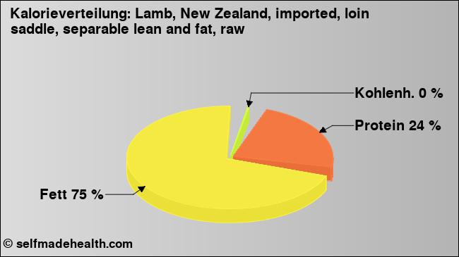 Kalorienverteilung: Lamb, New Zealand, imported, loin saddle, separable lean and fat, raw (Grafik, Nährwerte)