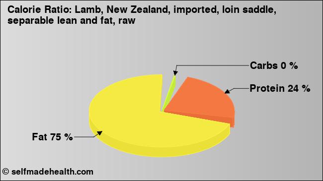 Calorie ratio: Lamb, New Zealand, imported, loin saddle, separable lean and fat, raw (chart, nutrition data)
