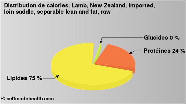 Calories: Lamb, New Zealand, imported, loin saddle, separable lean and fat, raw (diagramme, valeurs nutritives)