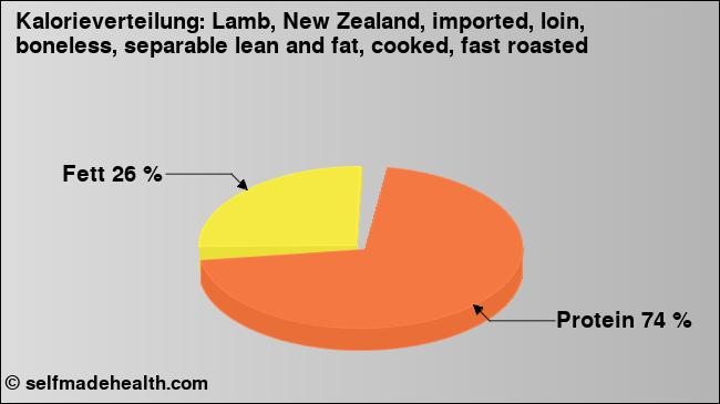Kalorienverteilung: Lamb, New Zealand, imported, loin, boneless, separable lean and fat, cooked, fast roasted (Grafik, Nährwerte)