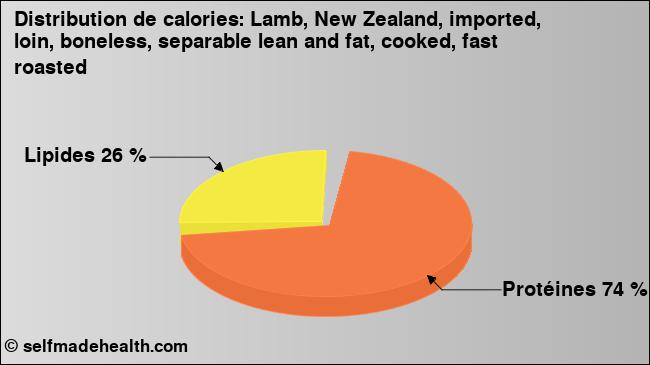 Calories: Lamb, New Zealand, imported, loin, boneless, separable lean and fat, cooked, fast roasted (diagramme, valeurs nutritives)