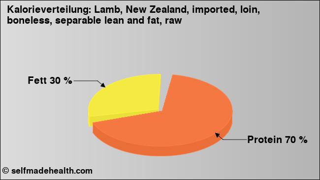 Kalorienverteilung: Lamb, New Zealand, imported, loin, boneless, separable lean and fat, raw (Grafik, Nährwerte)