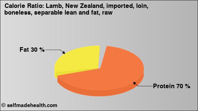 Calorie ratio: Lamb, New Zealand, imported, loin, boneless, separable lean and fat, raw (chart, nutrition data)