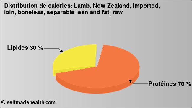 Calories: Lamb, New Zealand, imported, loin, boneless, separable lean and fat, raw (diagramme, valeurs nutritives)